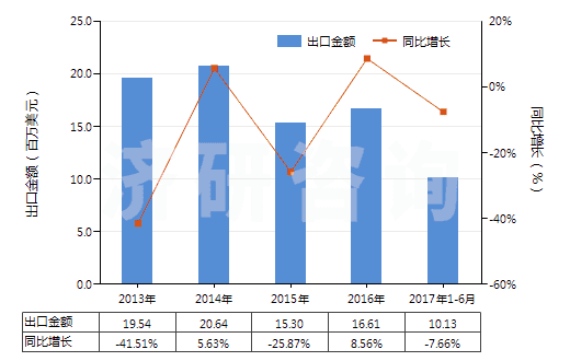 2013-2017年6月中國(guó)蒎烯(HS29021910)出口總額及增速統(tǒng)計(jì)